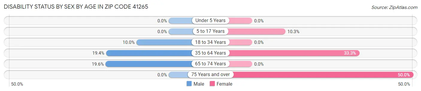 Disability Status by Sex by Age in Zip Code 41265
