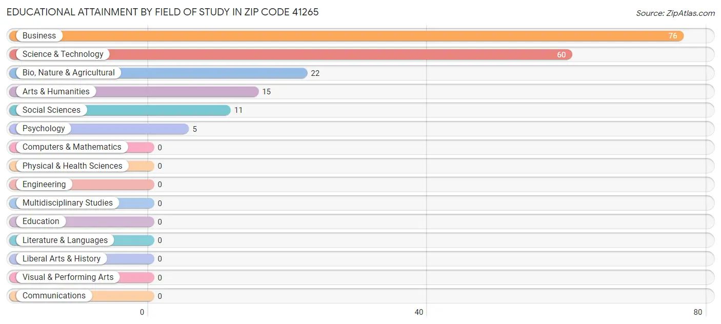 Educational Attainment by Field of Study in Zip Code 41265