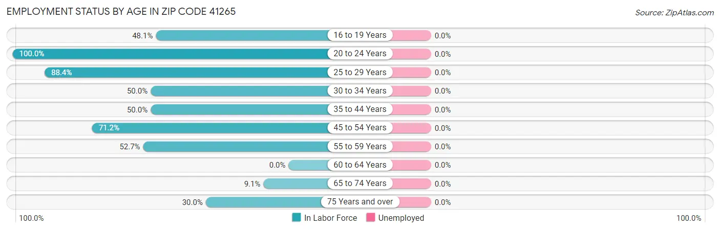 Employment Status by Age in Zip Code 41265
