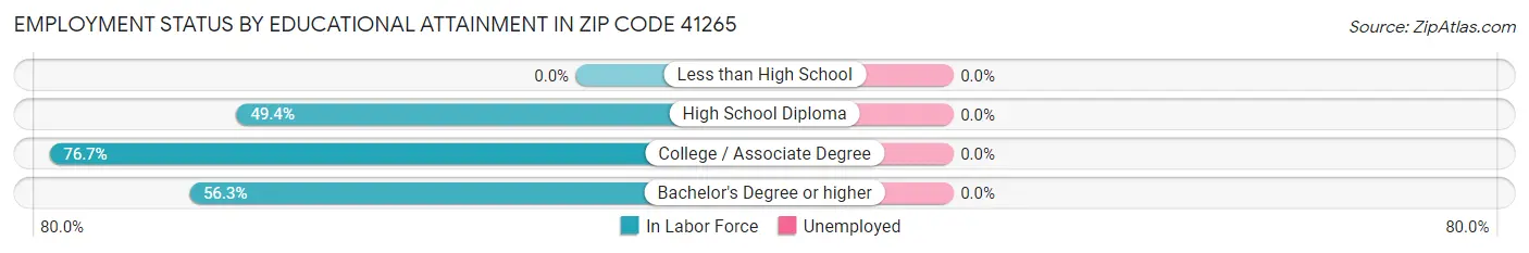 Employment Status by Educational Attainment in Zip Code 41265