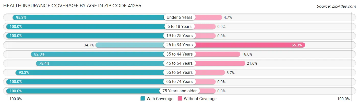 Health Insurance Coverage by Age in Zip Code 41265