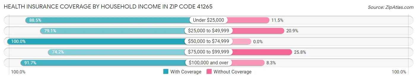 Health Insurance Coverage by Household Income in Zip Code 41265