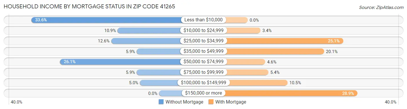 Household Income by Mortgage Status in Zip Code 41265