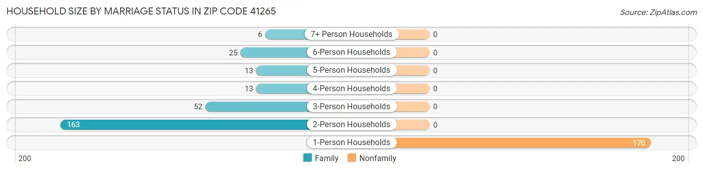Household Size by Marriage Status in Zip Code 41265