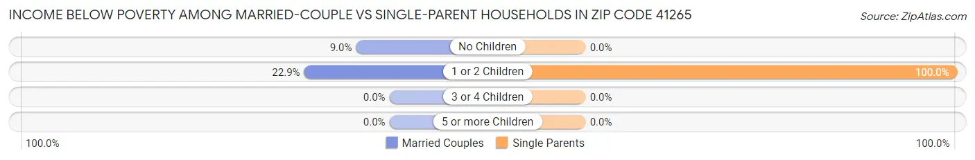 Income Below Poverty Among Married-Couple vs Single-Parent Households in Zip Code 41265