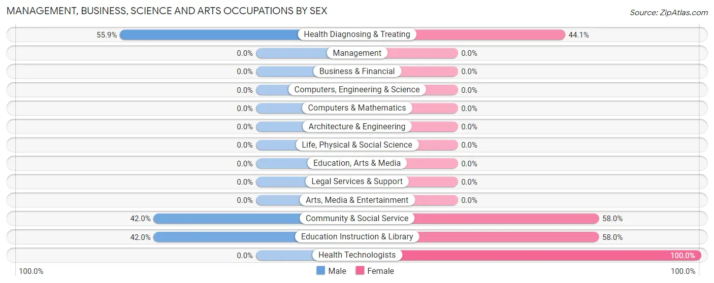 Management, Business, Science and Arts Occupations by Sex in Zip Code 41265