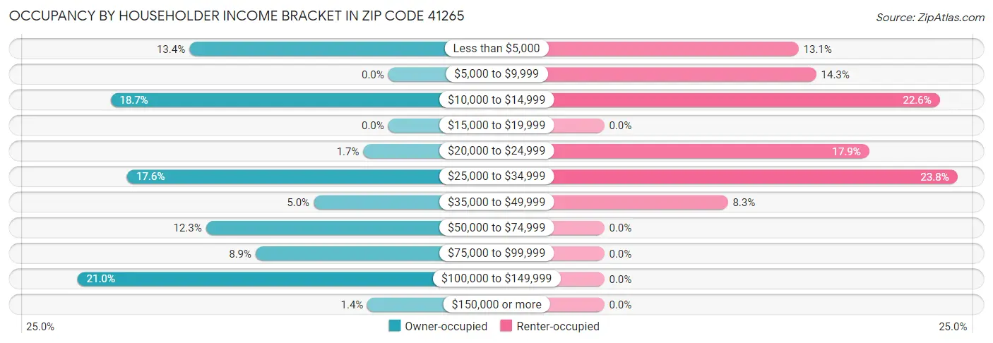 Occupancy by Householder Income Bracket in Zip Code 41265