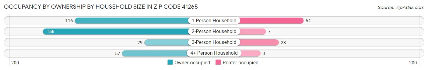 Occupancy by Ownership by Household Size in Zip Code 41265