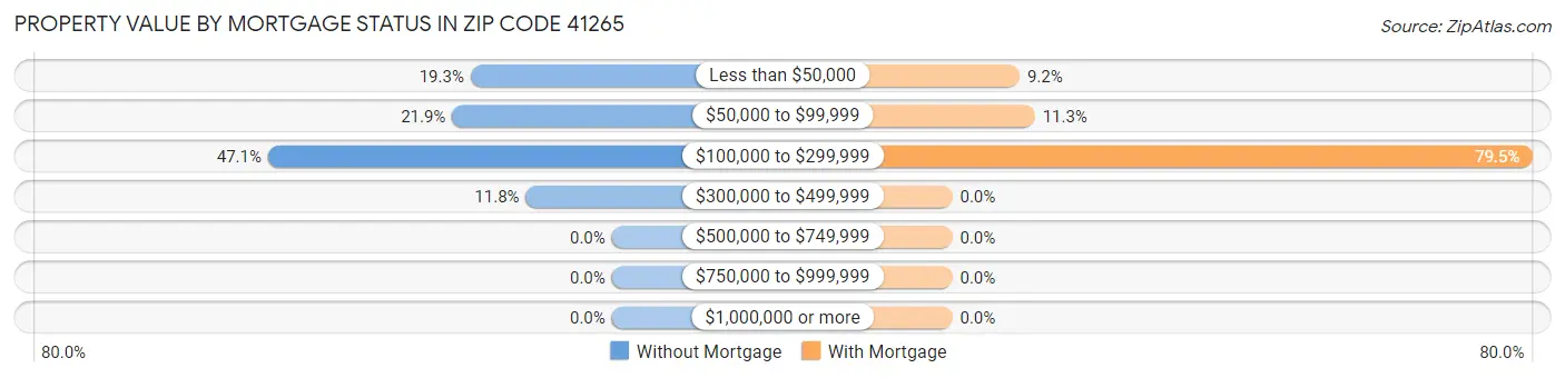 Property Value by Mortgage Status in Zip Code 41265