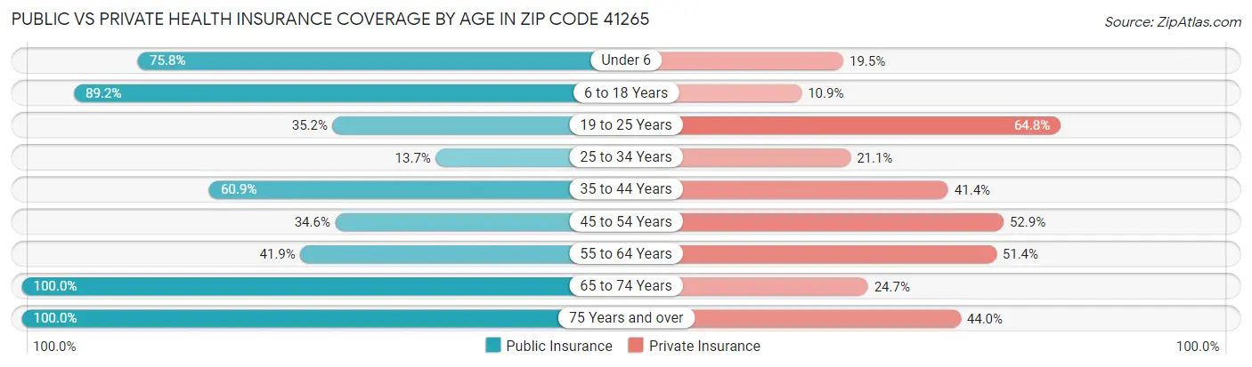 Public vs Private Health Insurance Coverage by Age in Zip Code 41265