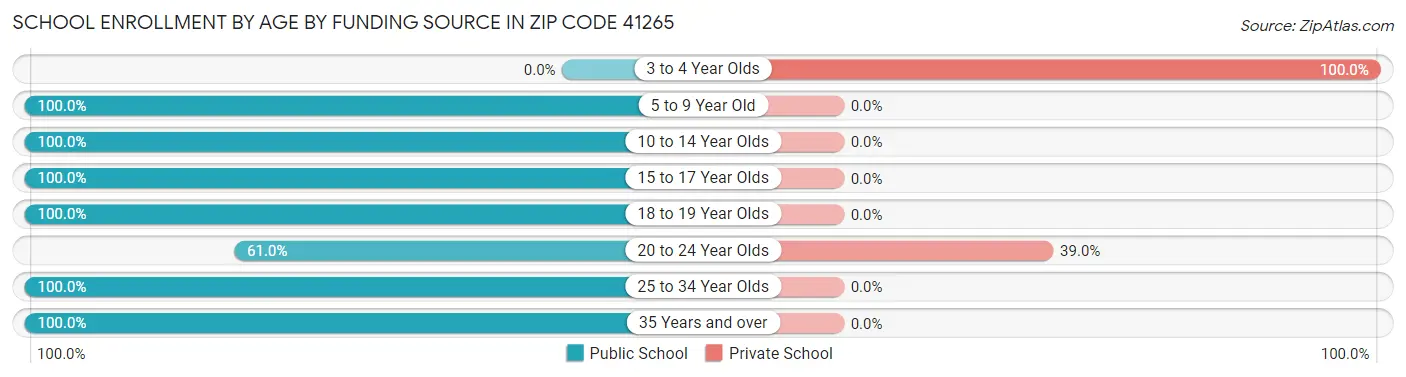 School Enrollment by Age by Funding Source in Zip Code 41265