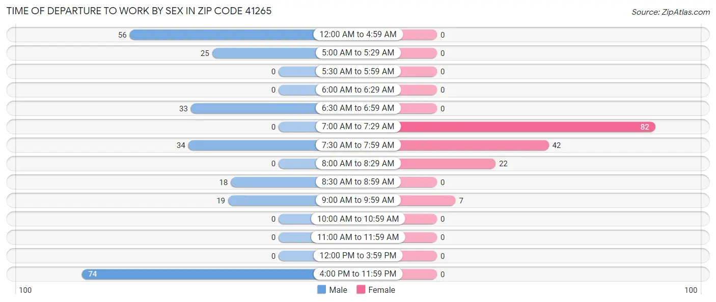 Time of Departure to Work by Sex in Zip Code 41265