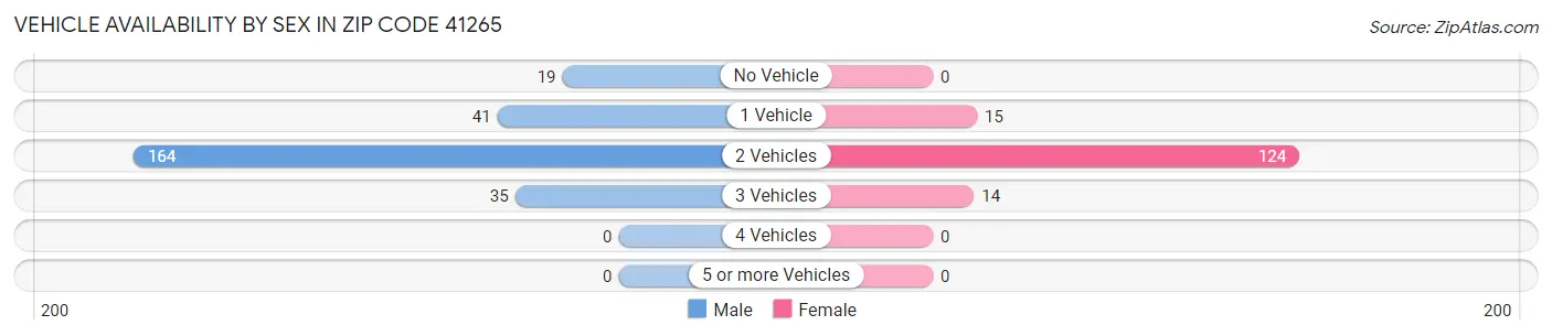 Vehicle Availability by Sex in Zip Code 41265