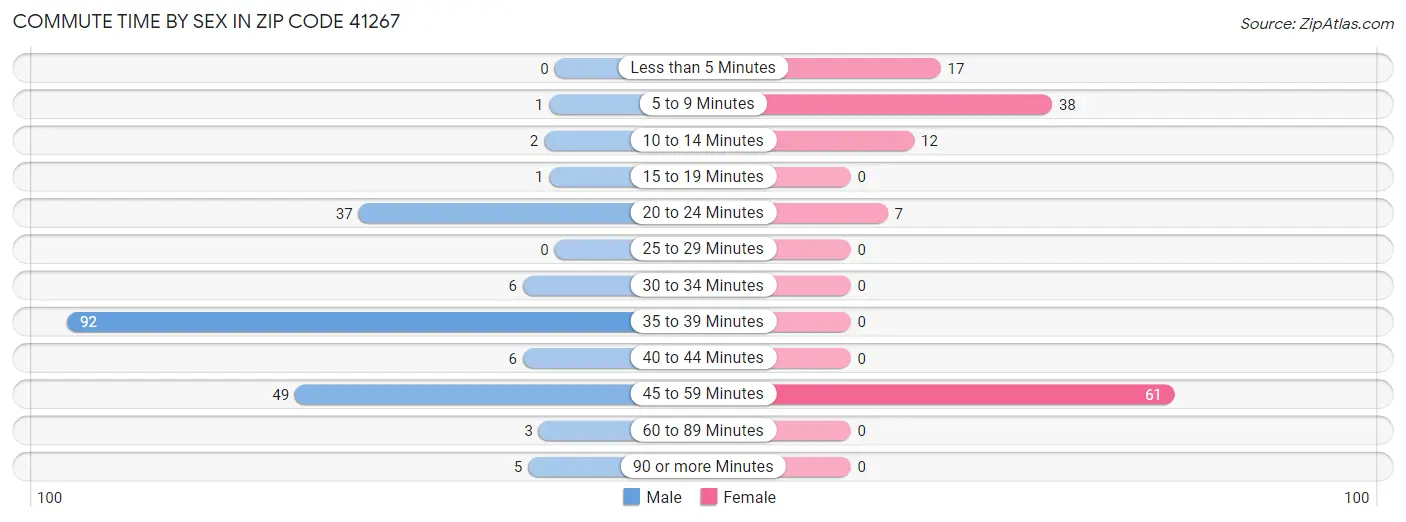 Commute Time by Sex in Zip Code 41267
