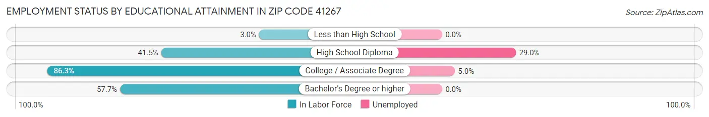 Employment Status by Educational Attainment in Zip Code 41267