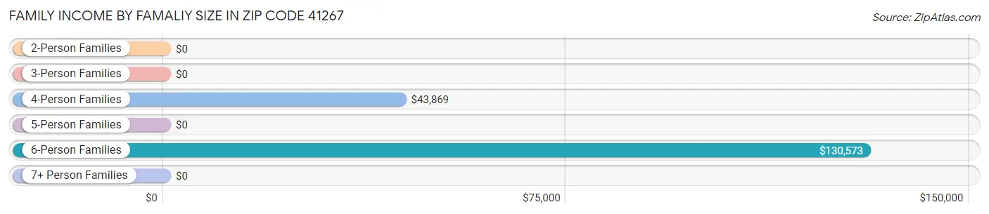 Family Income by Famaliy Size in Zip Code 41267