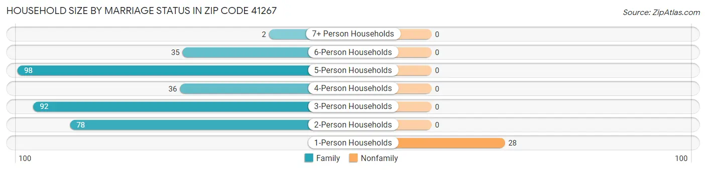 Household Size by Marriage Status in Zip Code 41267