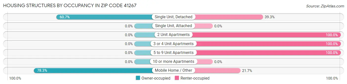 Housing Structures by Occupancy in Zip Code 41267