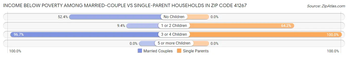 Income Below Poverty Among Married-Couple vs Single-Parent Households in Zip Code 41267
