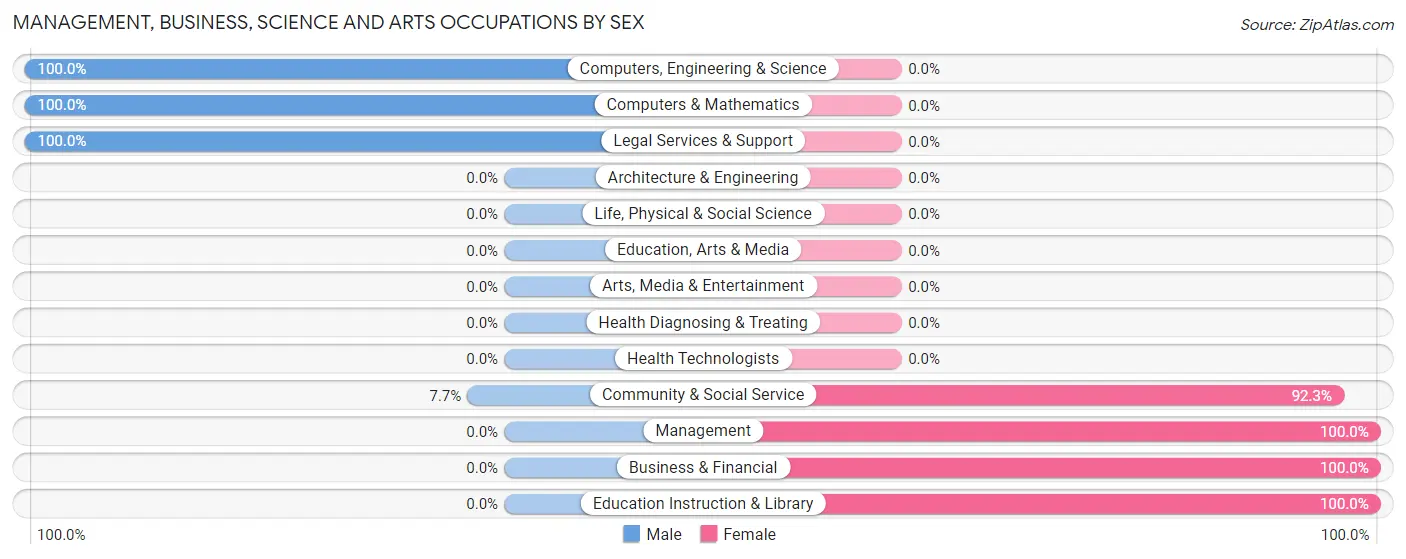 Management, Business, Science and Arts Occupations by Sex in Zip Code 41267