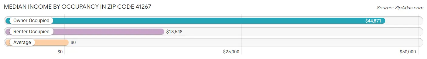 Median Income by Occupancy in Zip Code 41267