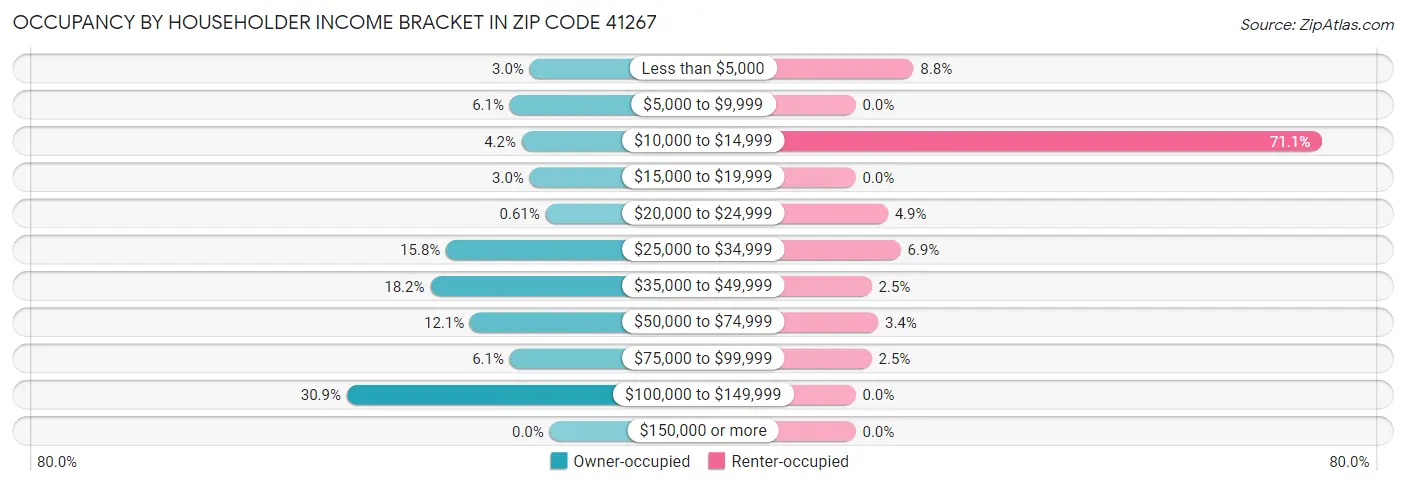 Occupancy by Householder Income Bracket in Zip Code 41267