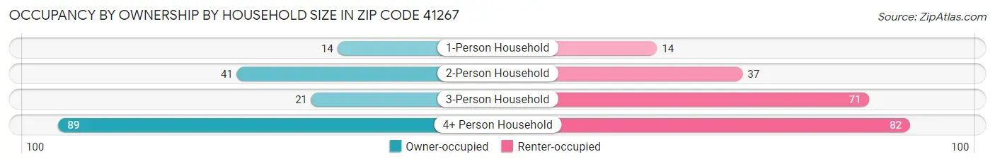 Occupancy by Ownership by Household Size in Zip Code 41267