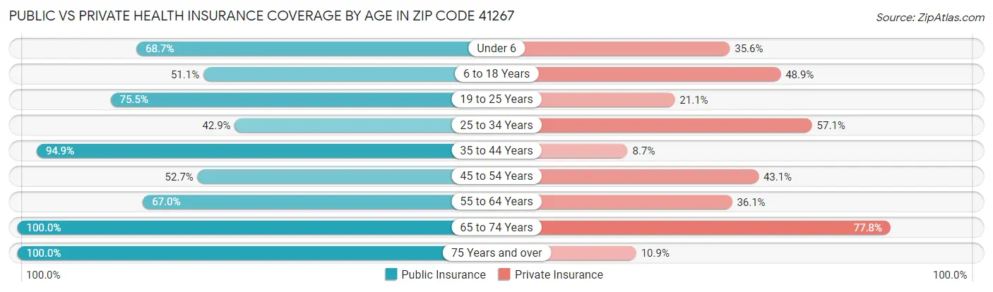 Public vs Private Health Insurance Coverage by Age in Zip Code 41267