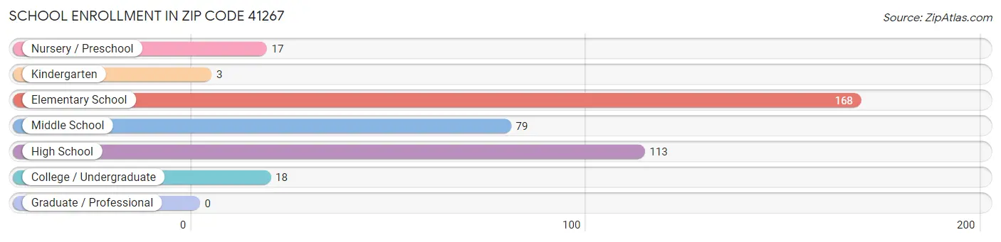School Enrollment in Zip Code 41267