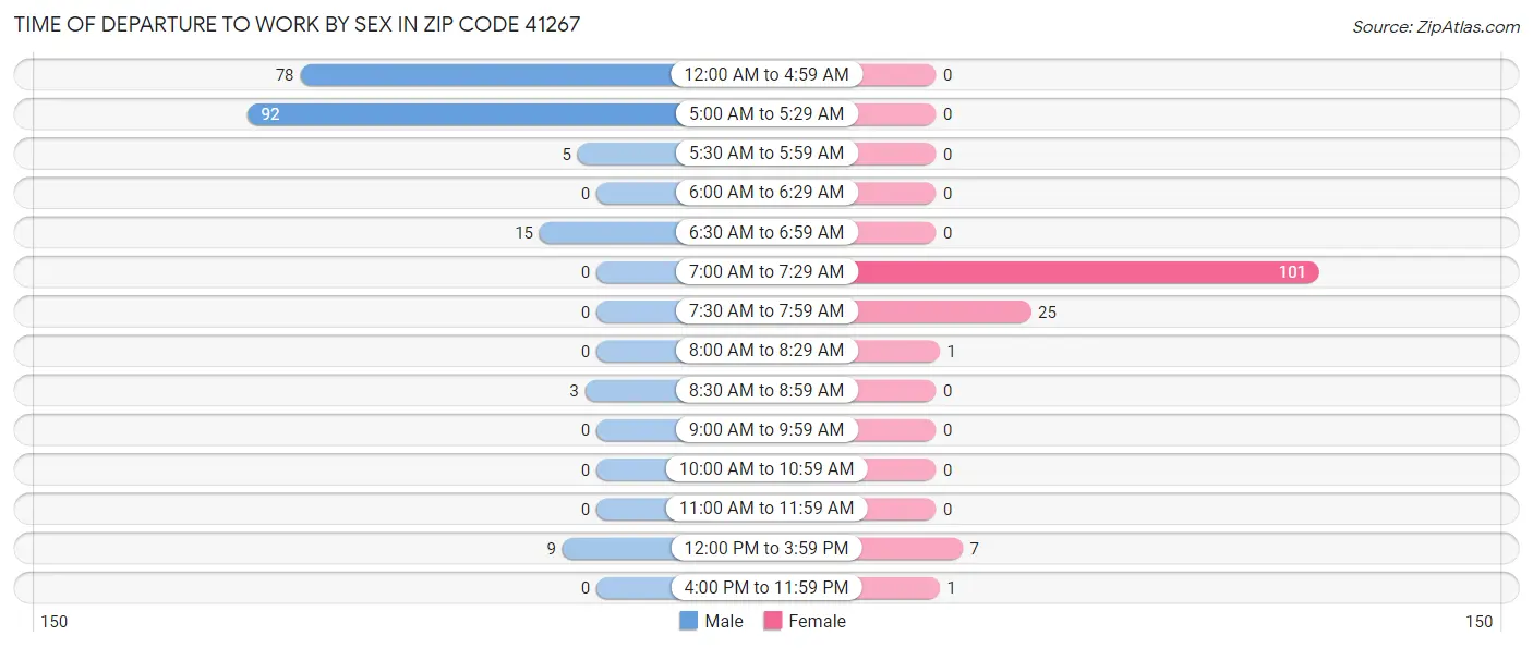 Time of Departure to Work by Sex in Zip Code 41267