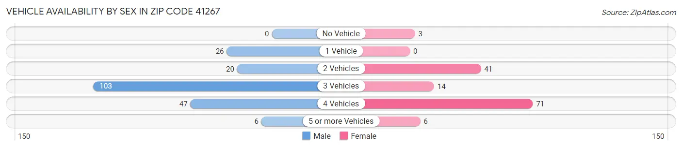 Vehicle Availability by Sex in Zip Code 41267