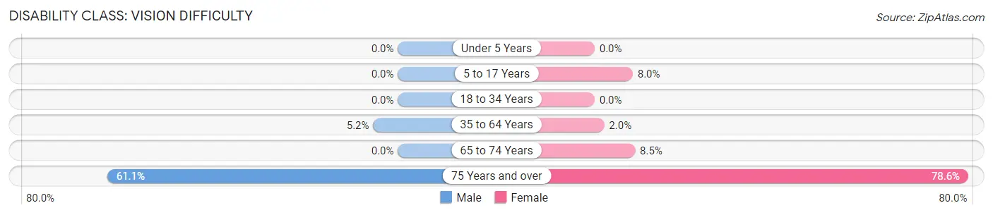 Disability in Zip Code 41267: <span>Vision Difficulty</span>