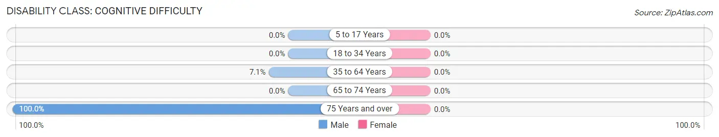 Disability in Zip Code 41268: <span>Cognitive Difficulty</span>