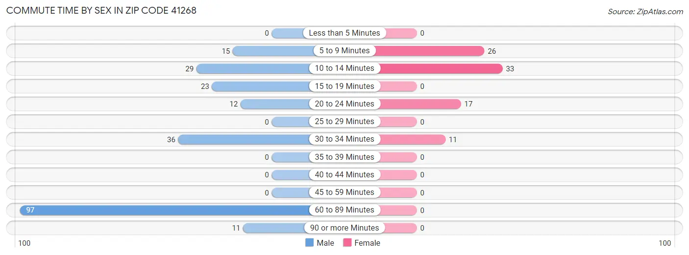 Commute Time by Sex in Zip Code 41268