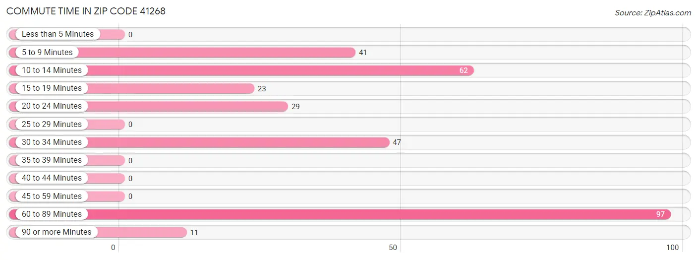 Commute Time in Zip Code 41268