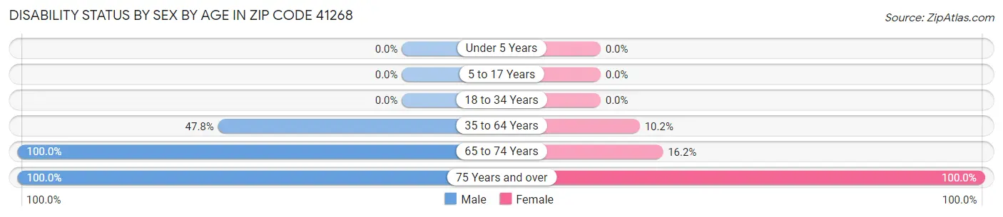 Disability Status by Sex by Age in Zip Code 41268