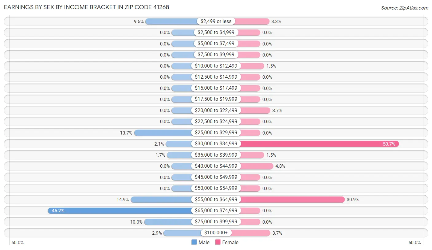 Earnings by Sex by Income Bracket in Zip Code 41268