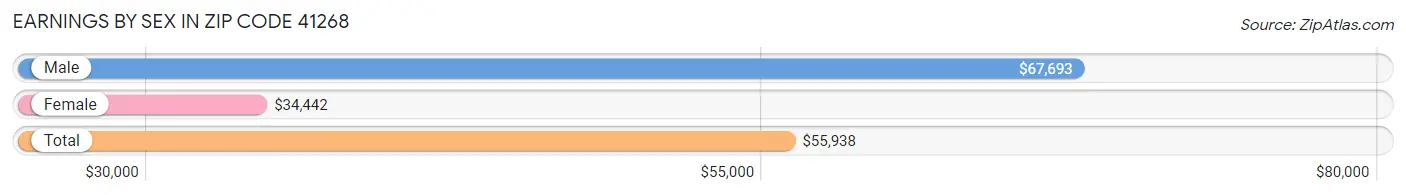 Earnings by Sex in Zip Code 41268