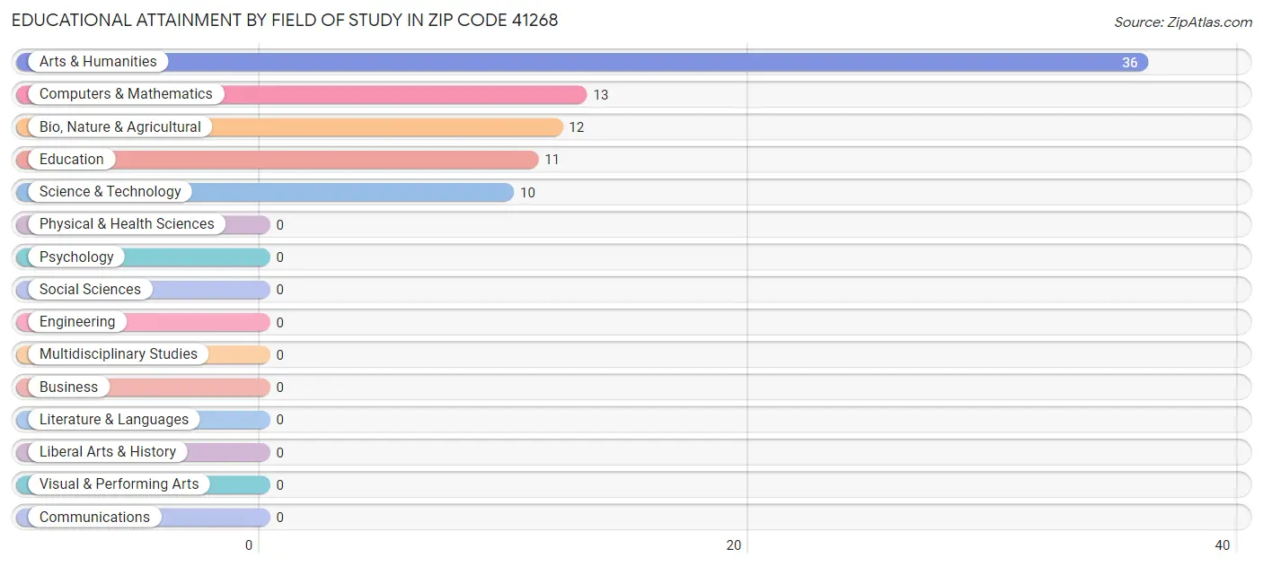 Educational Attainment by Field of Study in Zip Code 41268