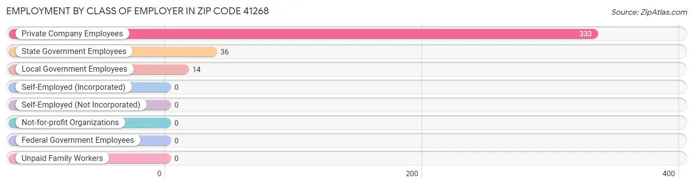 Employment by Class of Employer in Zip Code 41268