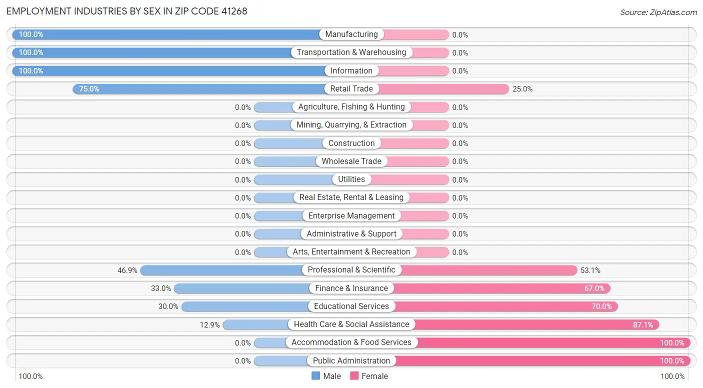 Employment Industries by Sex in Zip Code 41268
