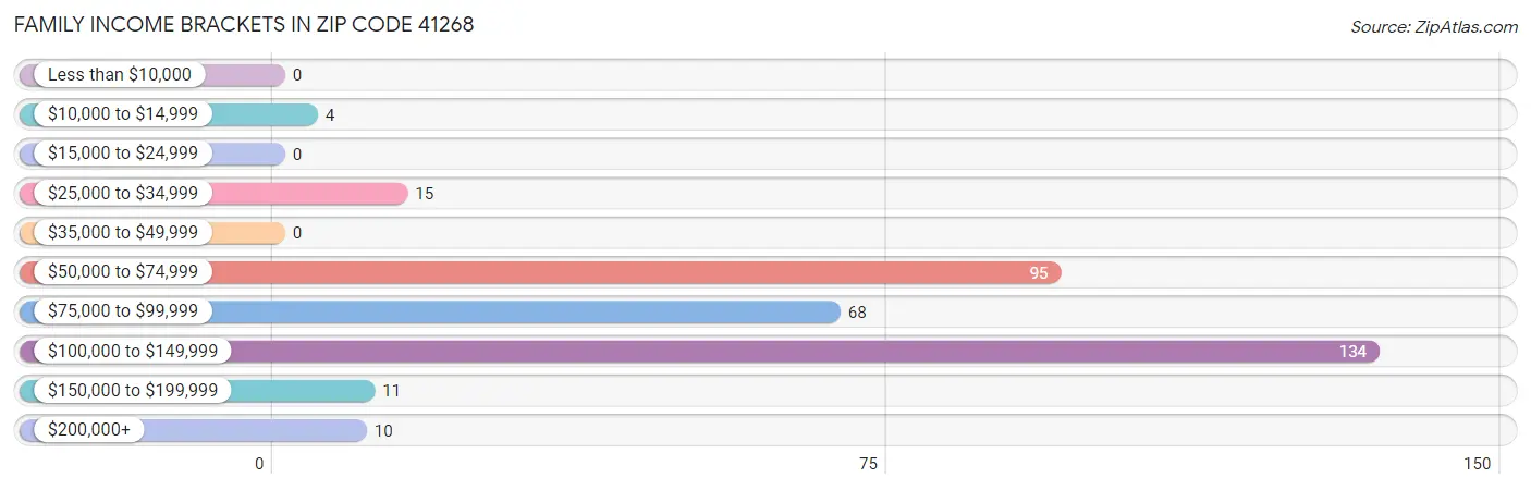 Family Income Brackets in Zip Code 41268