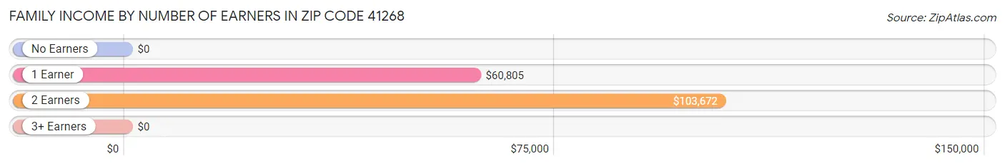 Family Income by Number of Earners in Zip Code 41268