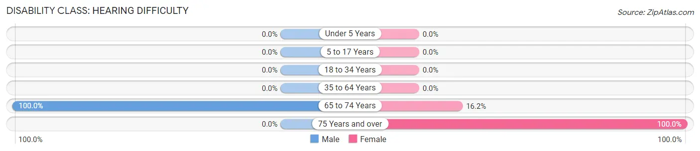 Disability in Zip Code 41268: <span>Hearing Difficulty</span>