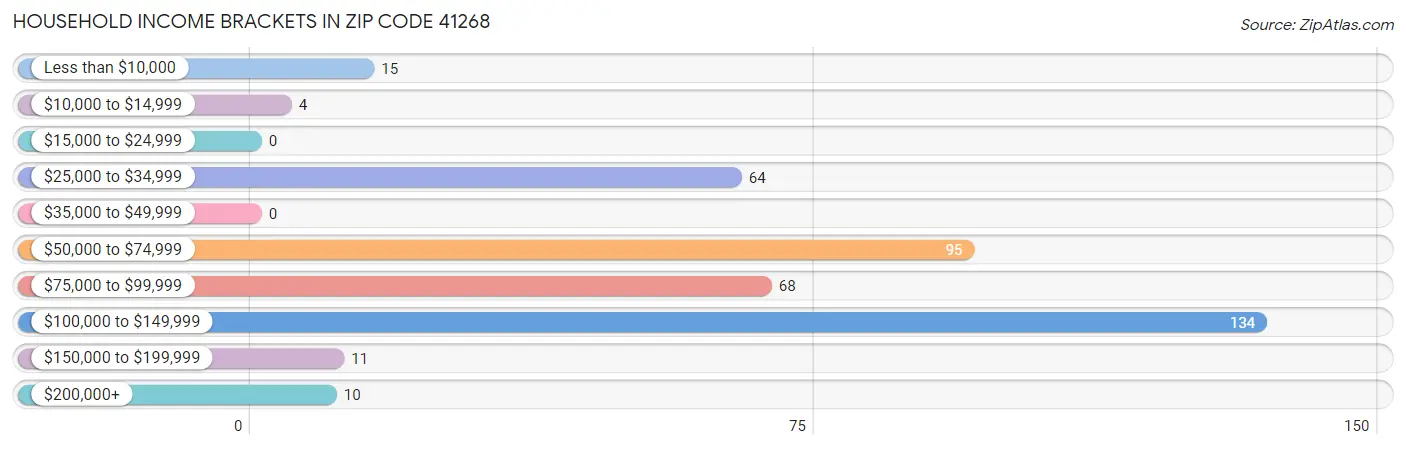 Household Income Brackets in Zip Code 41268