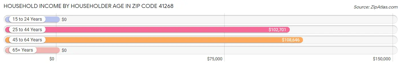 Household Income by Householder Age in Zip Code 41268