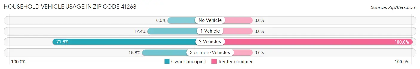Household Vehicle Usage in Zip Code 41268