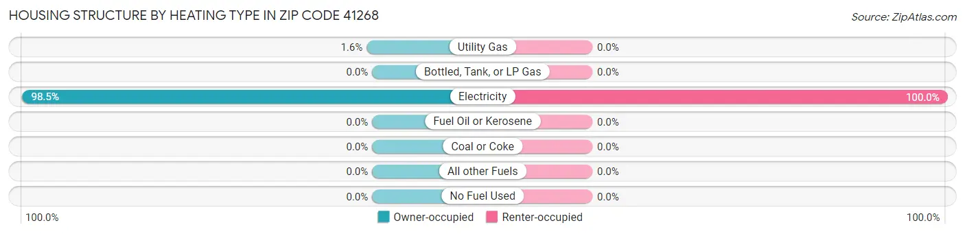 Housing Structure by Heating Type in Zip Code 41268