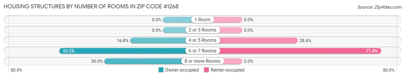 Housing Structures by Number of Rooms in Zip Code 41268