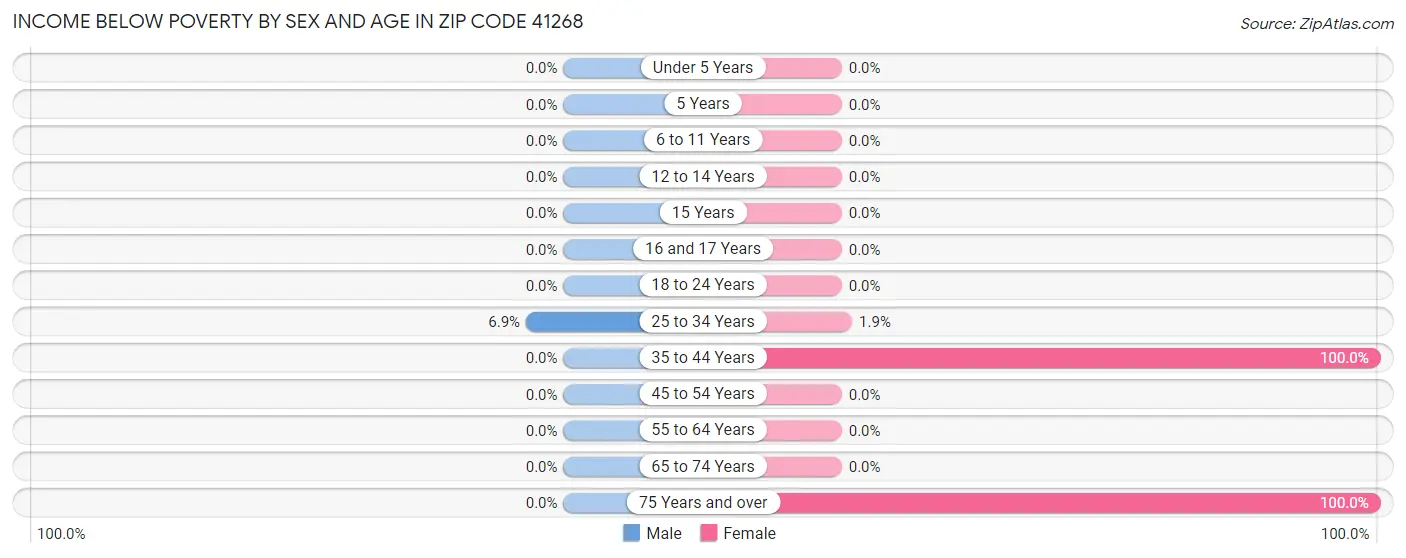 Income Below Poverty by Sex and Age in Zip Code 41268
